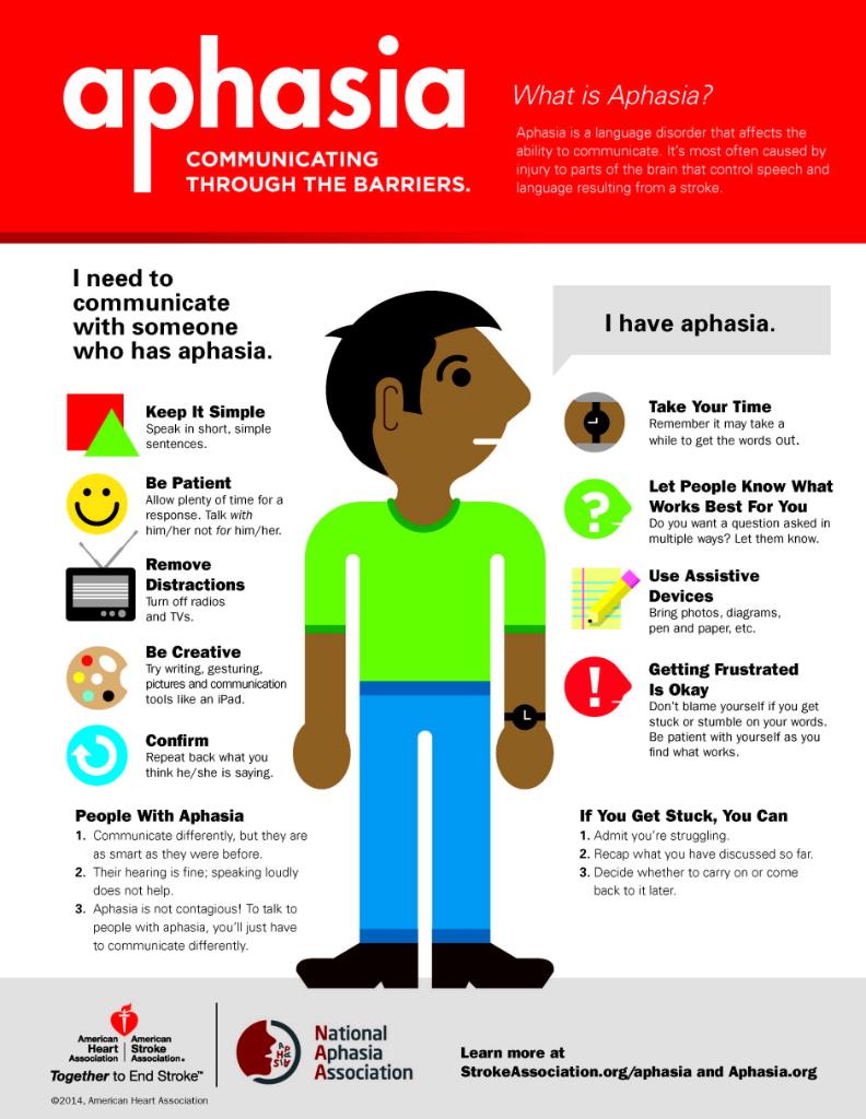 June is National Aphasia awareness month. Connect with others in our support network. You are not alone. spr.ly/60108coey