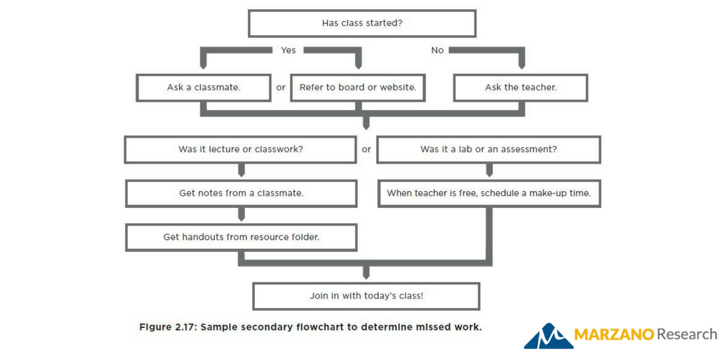 MarzanoResource's tweet photo. Example of a flowchart that helps students determine what they missed during an absence. Source: https://t.co/hVVBF7qdch #edchat #teaching https://t.co/WkvGqH0hVD