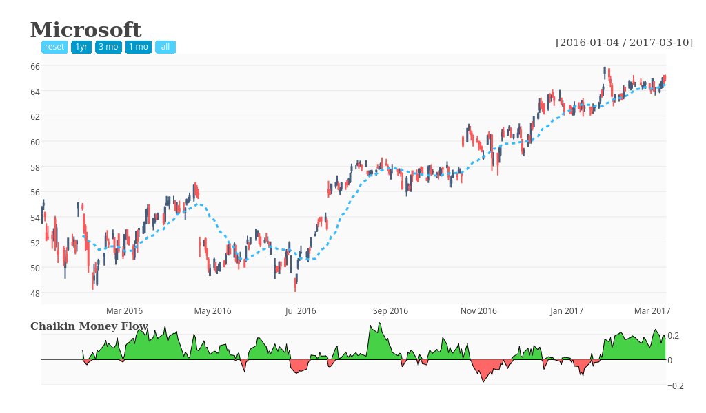 Plotly Financial Charts