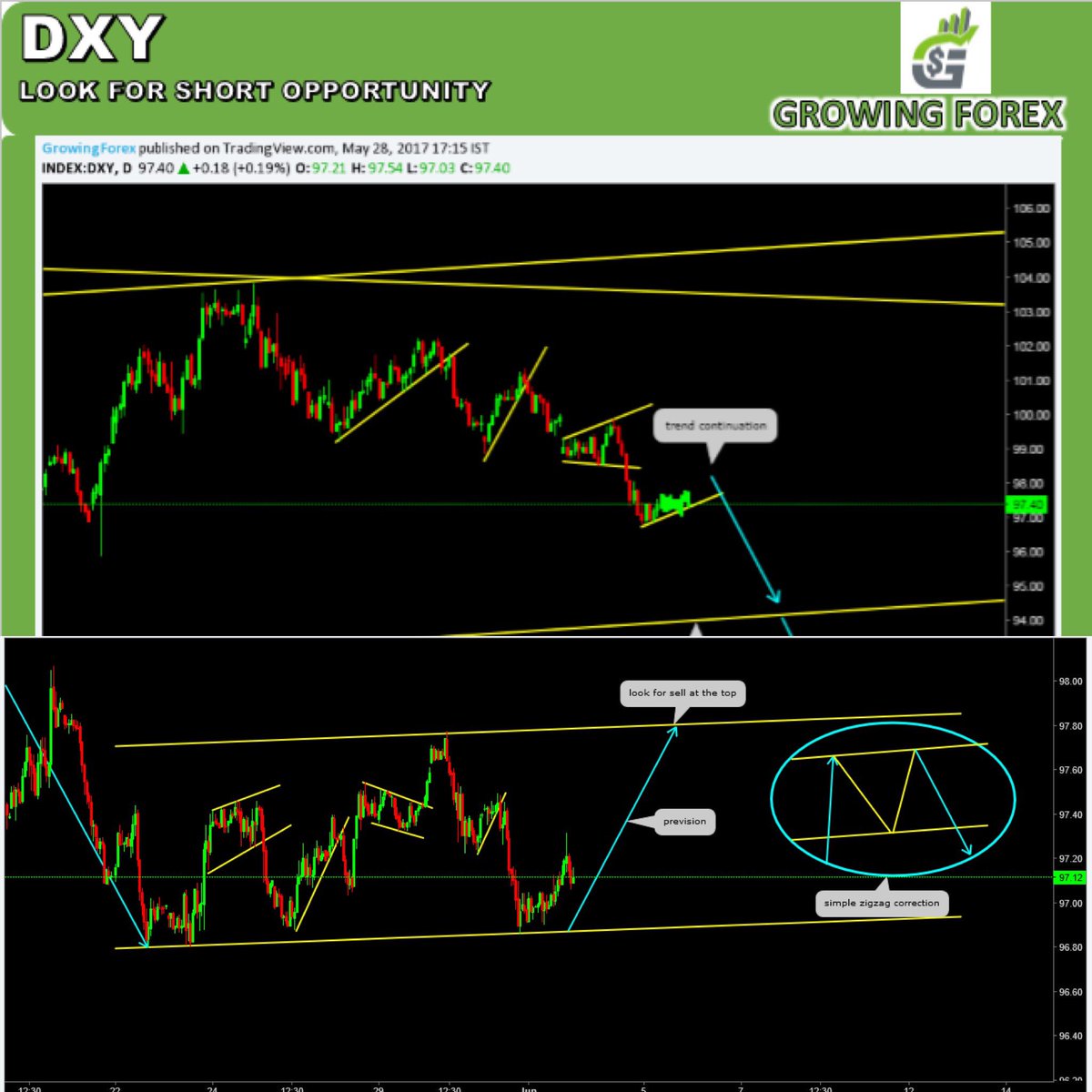 GrowingForex's tweet photo. Dont forget to sell at the top #weeklyperspective #dxy #growinginfoservices #growingforex #growingforexsignals #navimumbai #vashi #india https://t.co/pTOJAh7tPO