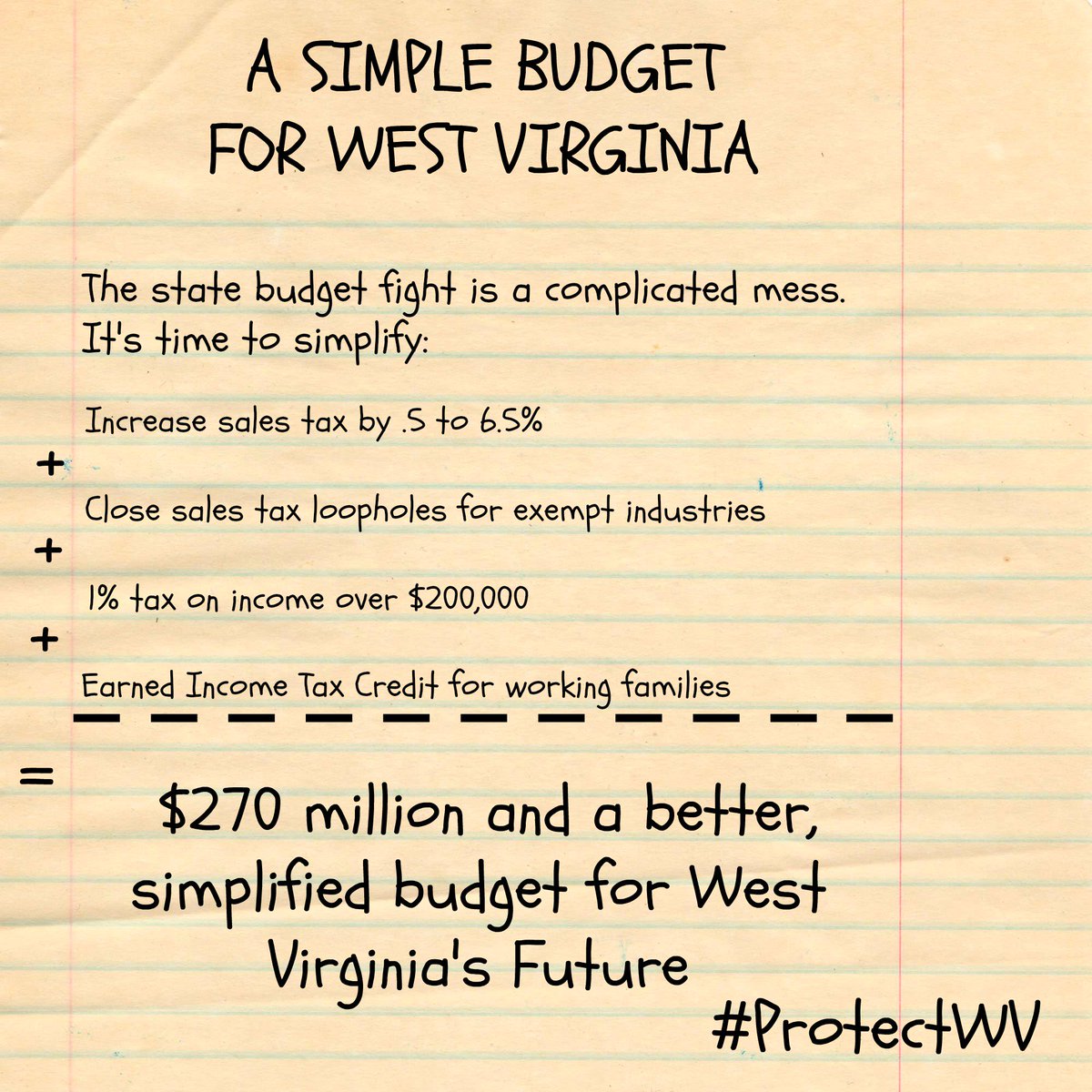 ProtectWV's tweet photo. #WV needs a tax plan that doesn't kick the can down the road &amp; make our budget crisis worse: https://t.co/n7iCY7TzKq  #wvlegis #ProtectWV https://t.co/NIf9LeuD03