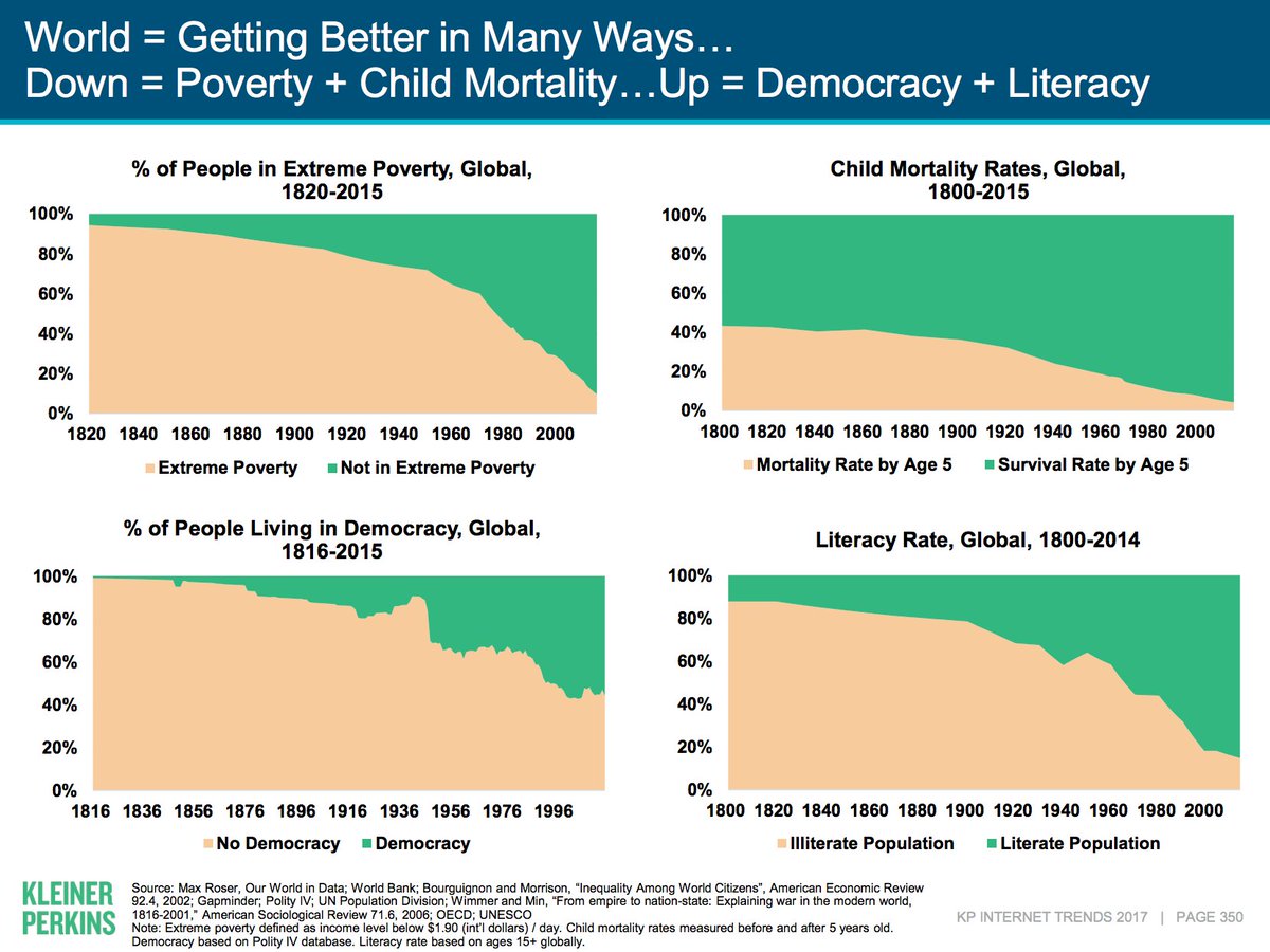 tf_003's tweet photo. the best thing to take away from Mary Meeker's 2017 Internet Trends... don't let your social media feeds get you down!! https://t.co/1ojhtwryl1