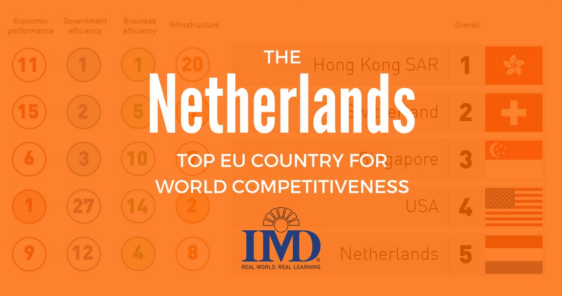 The Netherlands ranks as most competitive country in the EU + 5th in world, reports <a href="/IMD_BSchool/">IMD</a> #InvestInHolland - sot.ag/6k47W