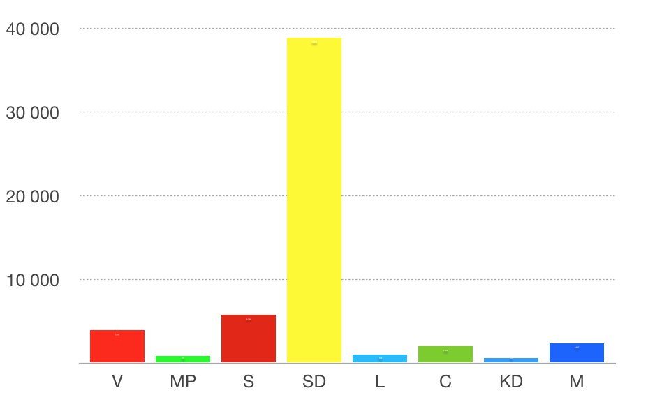 Riksdagsvalet 2018 tweet media