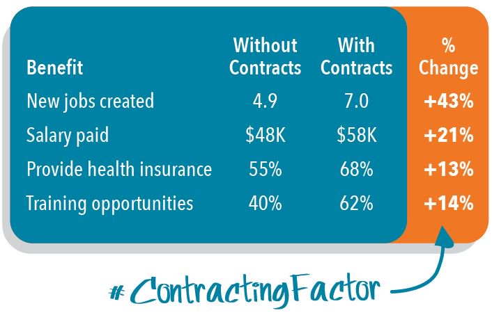 StreetWise_MBA's tweet photo. "If fed govt is a customer, women-owned biz is 23x more likely to be mil-dollar biz" Why #ContractingFactor matters! https://t.co/GLjNdvWgw0 https://t.co/INVLUwpmov
