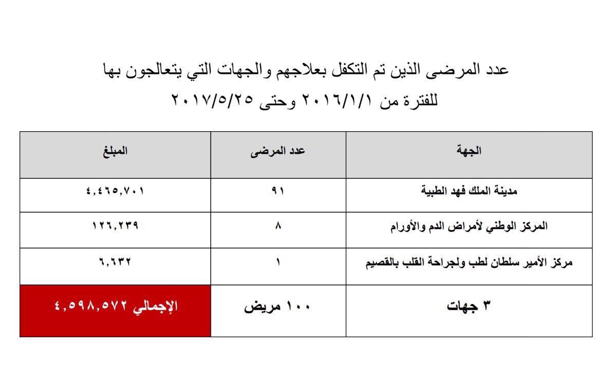 RahemOrg's tweet photo. تقرير مختصر عن الحالات التي كُفلت بواسطة #راحم من ١-١-٢٠٠٦م بفضل الله وتوفيقه، مع الشكر لكل من ساهم من الجمعيات والمستشفيات ورجال الأعمال 👇🏼 https://t.co/es24yRhcXS