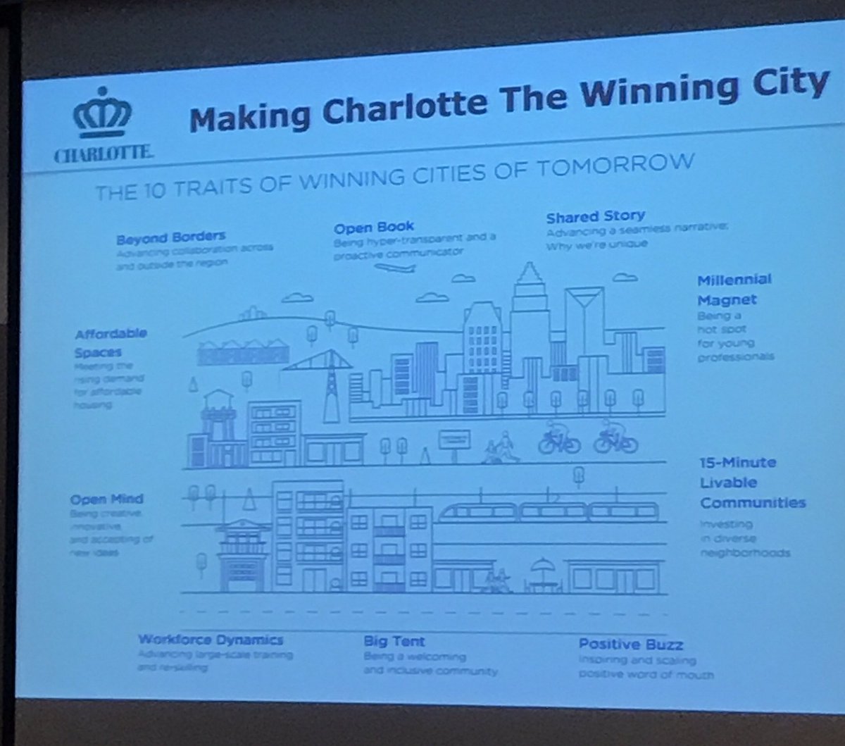 AshleyHedrick's tweet photo. "Making Charlotte The Winning City" @CLTgov tag line. @cltchamber #RealEstateCLT #winning #winningcity #smartgrowth #charlotte #growth https://t.co/LPtzshXXgx