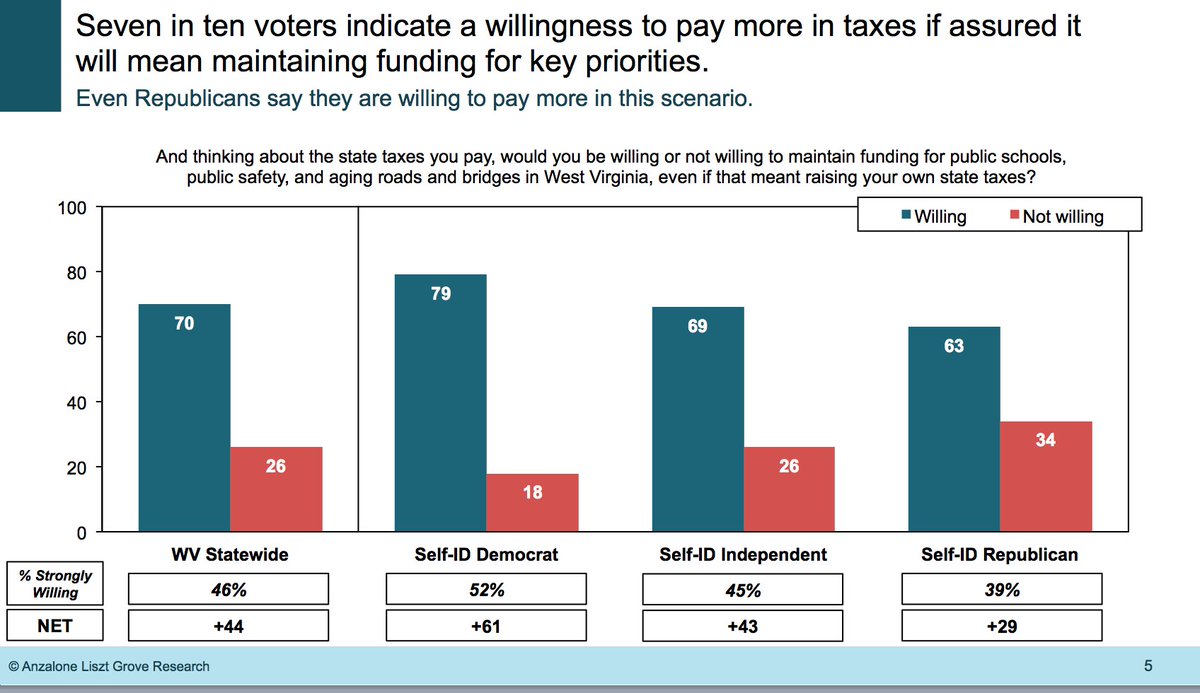 ProtectWV's tweet photo. 70% are willing to pay more in taxes to fund vital services like education, health care &amp; public safety, not to give wealthy a tax break #WV https://t.co/TNB9uXDqFP