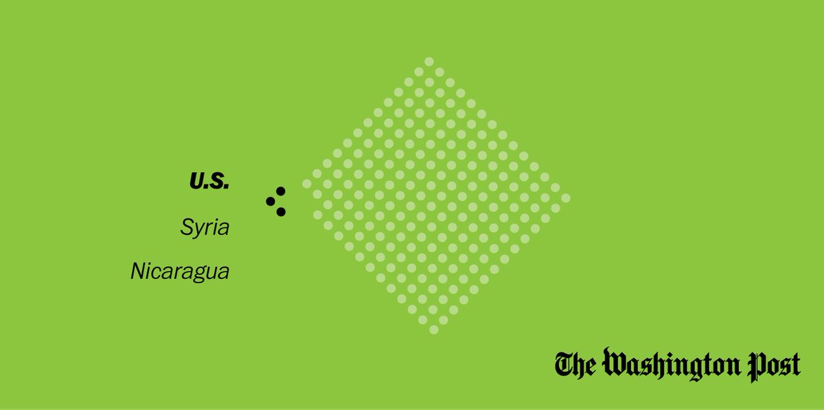 With Trump’s announcement, the U.S. will be one of just three countries not involved in the Paris climate agreement wapo.st/2qFyCJM