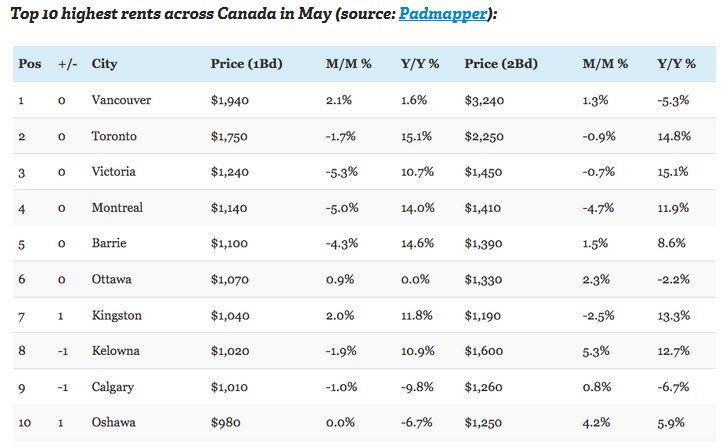Top 10 most expensive rental markets in Canada. Survey say:  <a href="/reincanada/">The Real Estate Investment Network (REIN)</a>  via <a href="/padmapper/">PadMapper</a> #vanre #yyzre #yycre