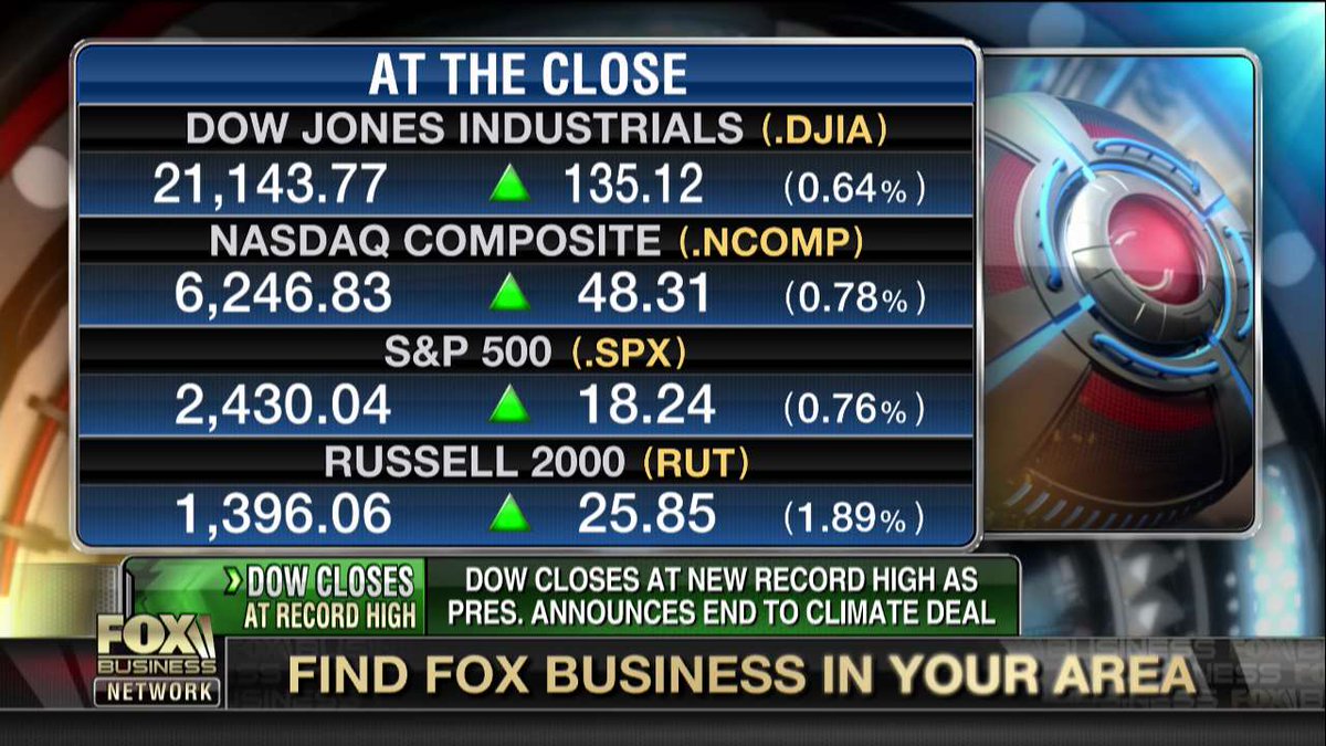 FoxBusiness's tweet photo. #BreakingNews: Dow closes at new record high as President Trump announce end to climate deal. https://t.co/D5A5g5AfWq