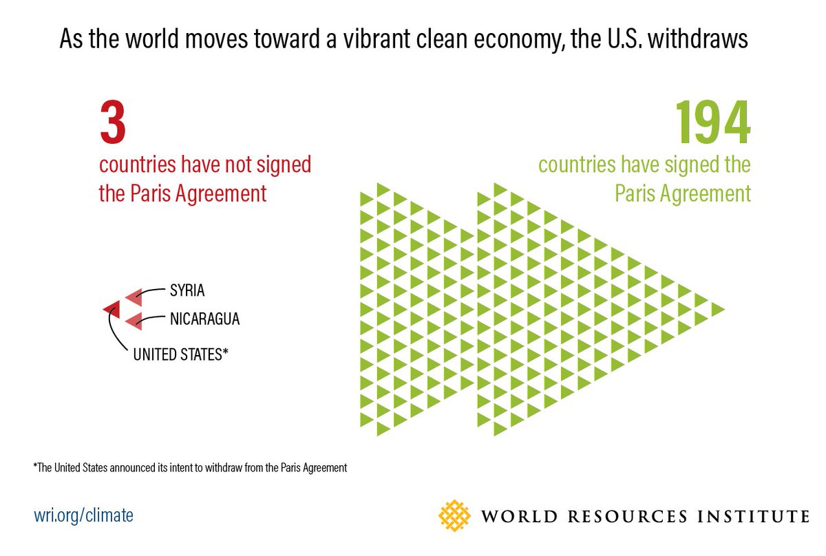 U.S. vacates seat, leaves money on the #ParisAgreement table. Becomes #climateloner instead.