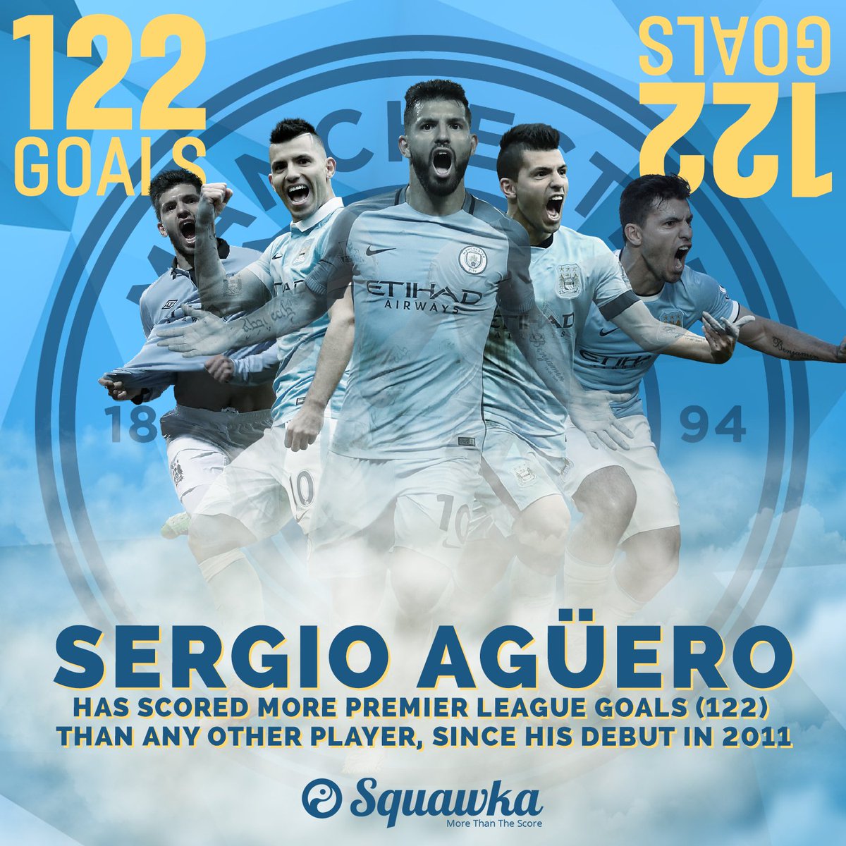 Squawka's tweet photo. Happy 29th birthday to Sergio Agüero.

He's scored more Premier League goals (122) than any player since he joined Man City in 2011.

🔥 https://t.co/hPRwnieCxP