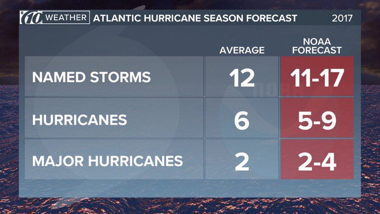 Hurricane forecast. Tampa hasn't had direct hit by a strong hurricane since 1921 but 68 tropical storms &amp; hurricanes have passed w/in 60 mi.