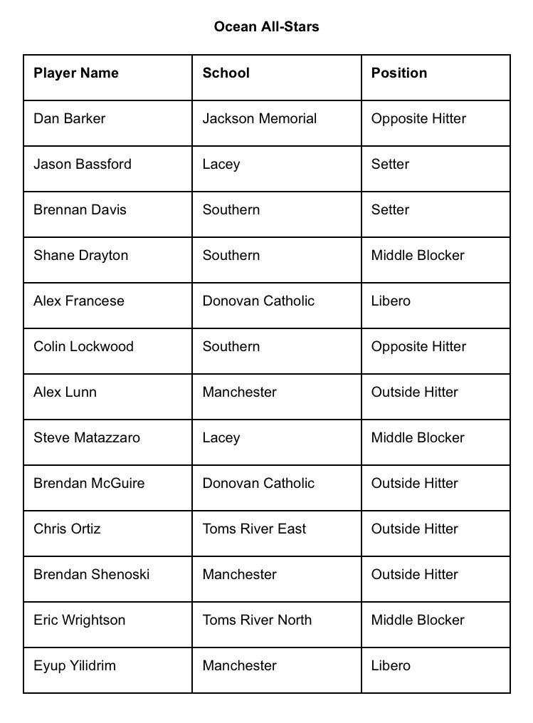 Boys East Veebs (@treboysvball) on Twitter photo Congratulations to @chrisortiz497 on making the Ocean County All Star team <a href="/HSERaiderNation/">Raider Nation</a> <a href="/TRE_Athletics/">Raider Athletics</a> Congratulations to @chrisortiz497 on making the Ocean County All Star team <a href="/HSERaiderNation/">Raider Nation</a> <a href="/TRE_Athletics/">Raider Athletics</a>