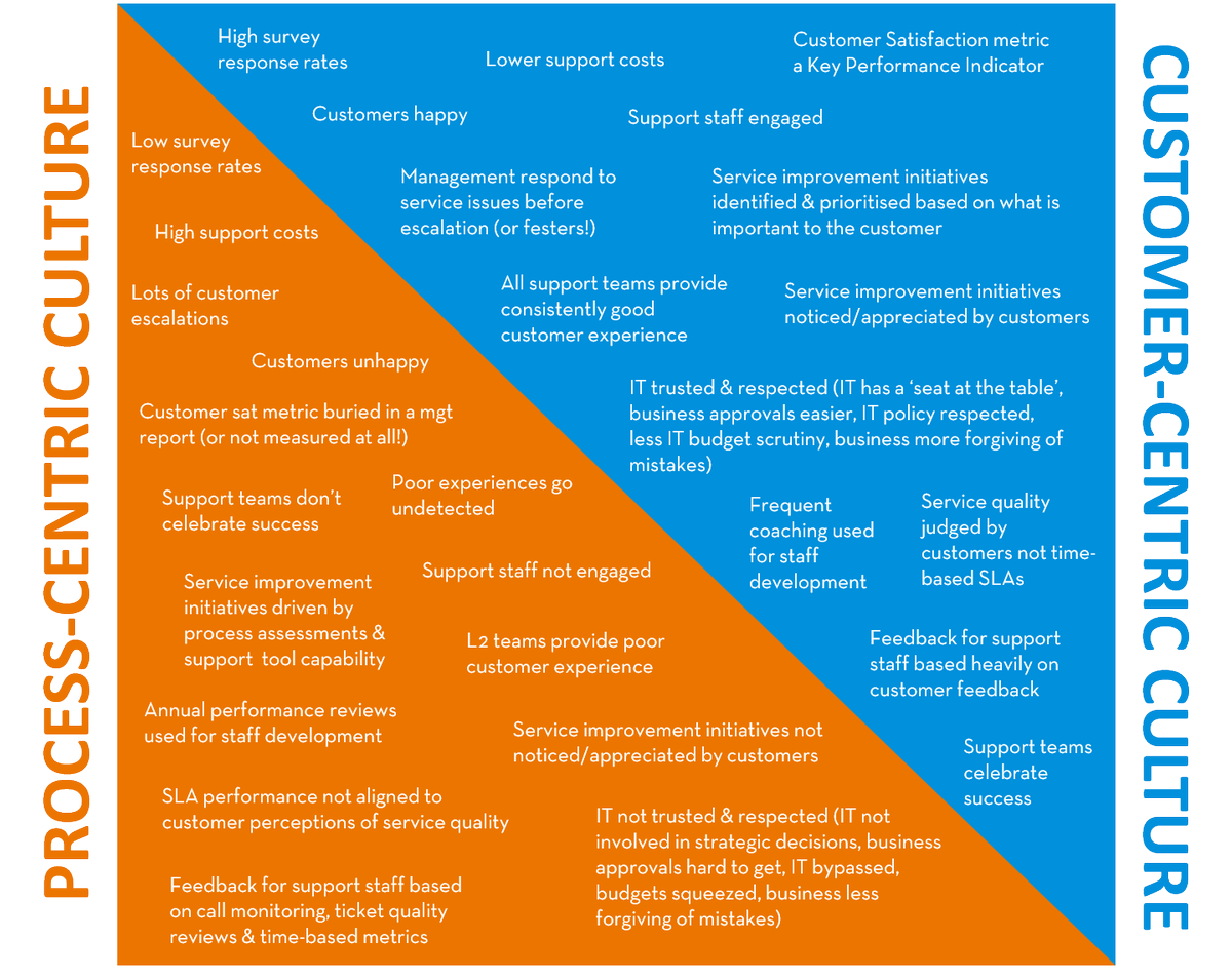dave_oreardon's tweet photo. What does a customer-centric IT support team look like? #ciopulse https://t.co/RZ4FM6ENas