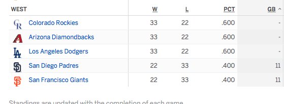 DBacksStatGuy's tweet image. You @Dbacks are in first place! Lets see if we can keep it going with another solid win today! #GoDbacks (Prediction 7-2 Dbacks Win)