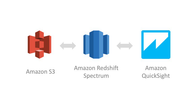 awscloud's tweet photo. Amazon QuickSight adds supports for Amazon Redshift Spectrum! https://t.co/YYn2xenKFp https://t.co/Qnxc3w4DPE