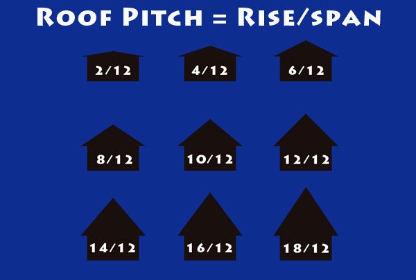 RoofCharleston's tweet photo. #Roof Pitch - Based on a roof's pitch/slope, only certain materials may be used

https://t.co/kbW407wXy8

#roofingcontractor #roofreplace https://t.co/rDqiH9iBqG