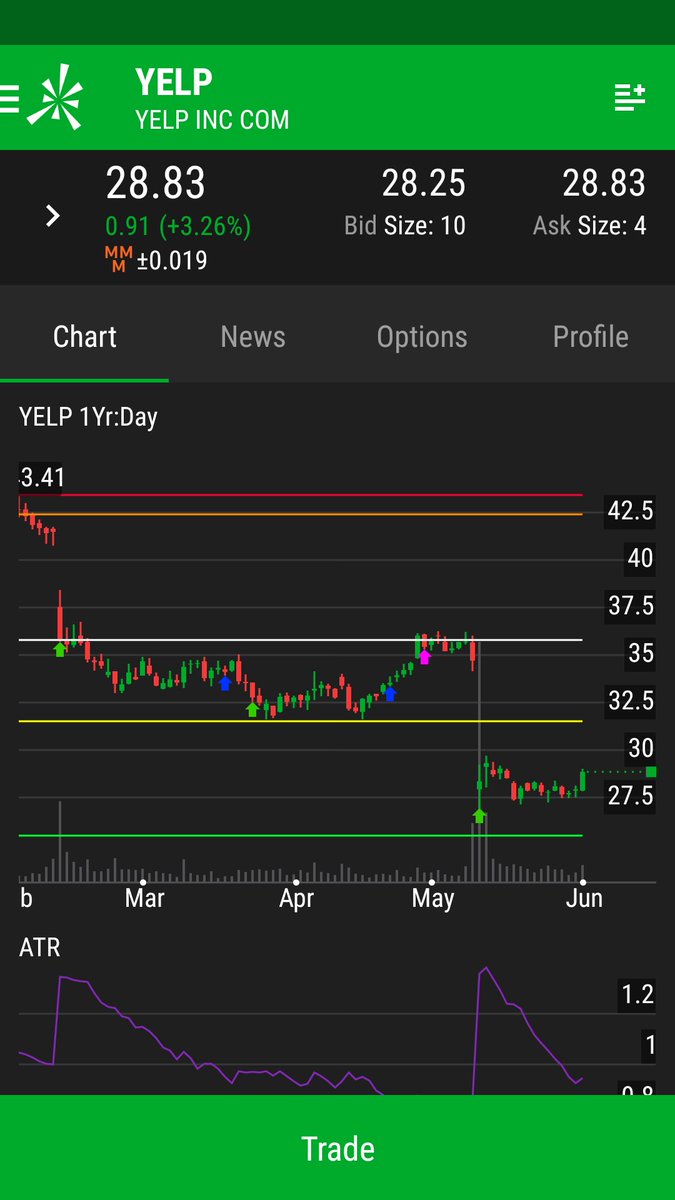 SaltLassi's tweet photo. $YELP looking good https://t.co/PEHQisdTfw