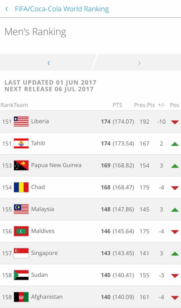 #ICYMI : #Malaysia naik ke tangga 155 dalam ranking terkini #FIFA bit.ly/2reeAIV