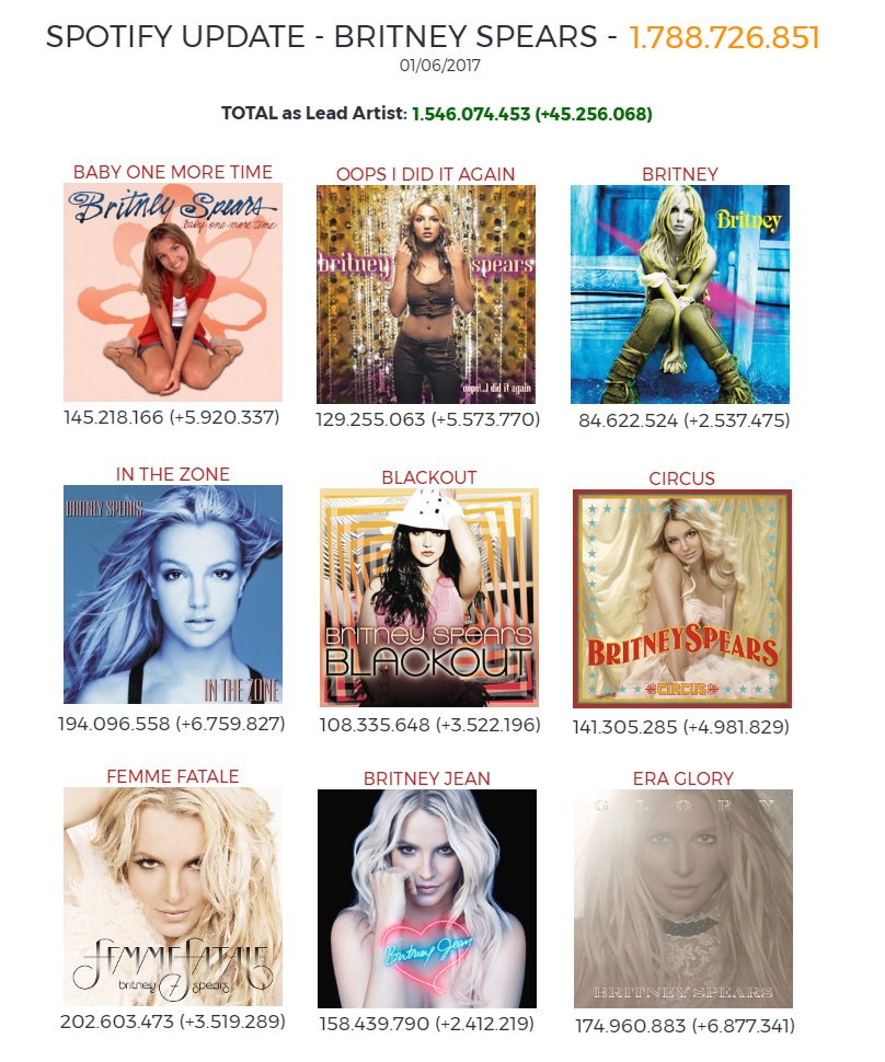 britneycharts's tweet photo. Spotify Career Update • 1.788 Billion streams https://t.co/UIGC48rVnQ