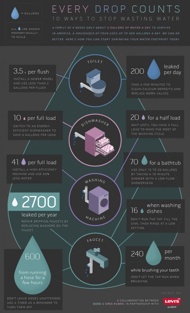 solar_seth's tweet photo. Saving water in the home.

#conserve #water #protect #SeaShepherd #DEFEND #energy #drought #save #nature #environment #EarthDay https://t.co/lZ9amamrb8
