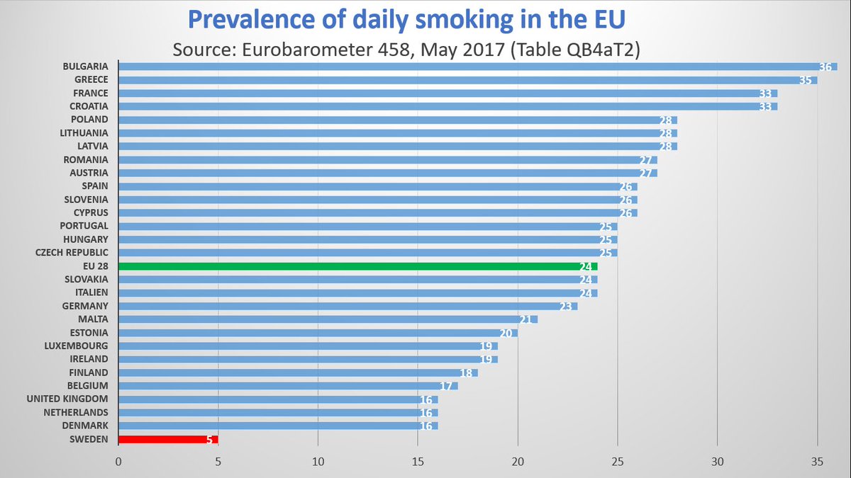AtelierDanko's tweet photo. The power of tobacco harm reduction:daily smoking down to mythical end game goal of 5% in only one country:where harm reduction strongest. https://t.co/5dBZJ74i83