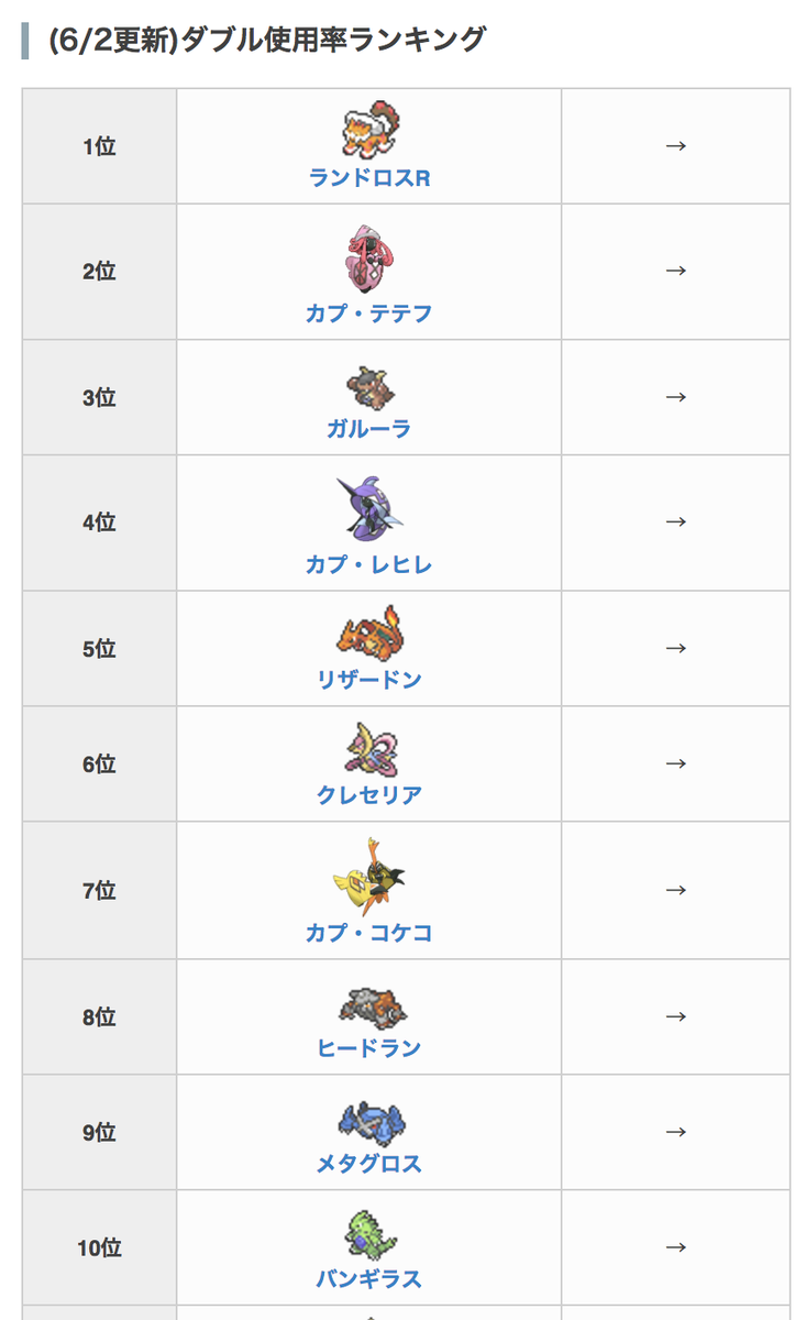 ポケモン攻略 Game8 V Twitter 6 2更新 ダブルレート環境の使用率ランキングを更新 霊獣ランドロスやメガガルーラ等が上位に居座り 第6世代を思わせる環境になってきています ポケモンサンムーン 技の使用率や解説はこちら T Co Iwf3lgg80f