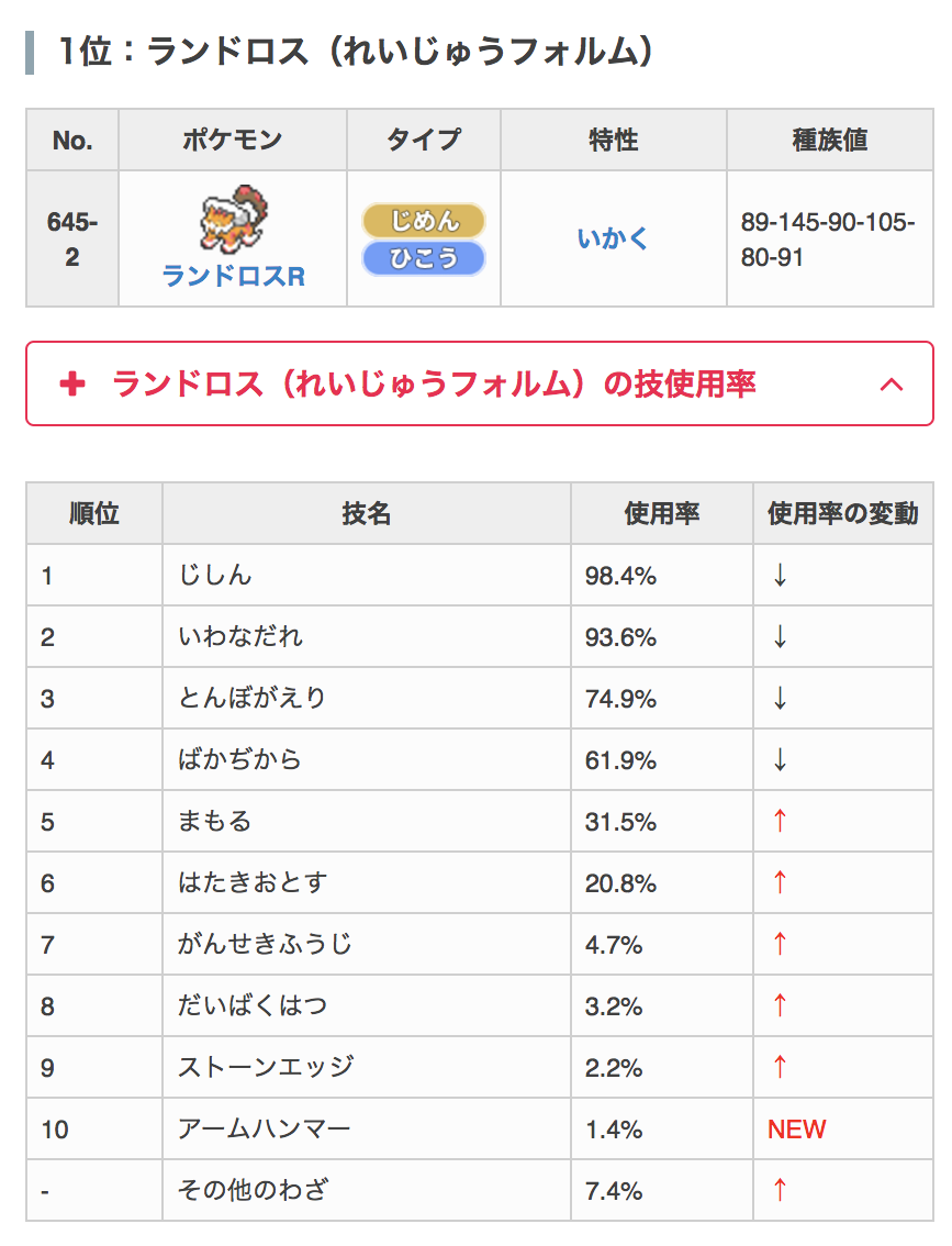 ポケモン攻略 Game8 V Twitter 6 2更新 ダブルレート環境の使用率ランキングを更新 霊獣ランドロスやメガガルーラ等が上位に居座り 第6世代を思わせる環境になってきています ポケモンサンムーン 技の使用率や解説はこちら T Co Iwf3lgg80f ポケモン攻略 Game8 V Twitter 6 2更新 ダブルレート環境の使用率ランキングを更新 霊獣ランドロスやメガガルーラ等が上位に居座り 第6世代を思わせる環境になってきています ポケモンサンムーン 技の使用率や解説はこちら T Co Iwf3lgg80f