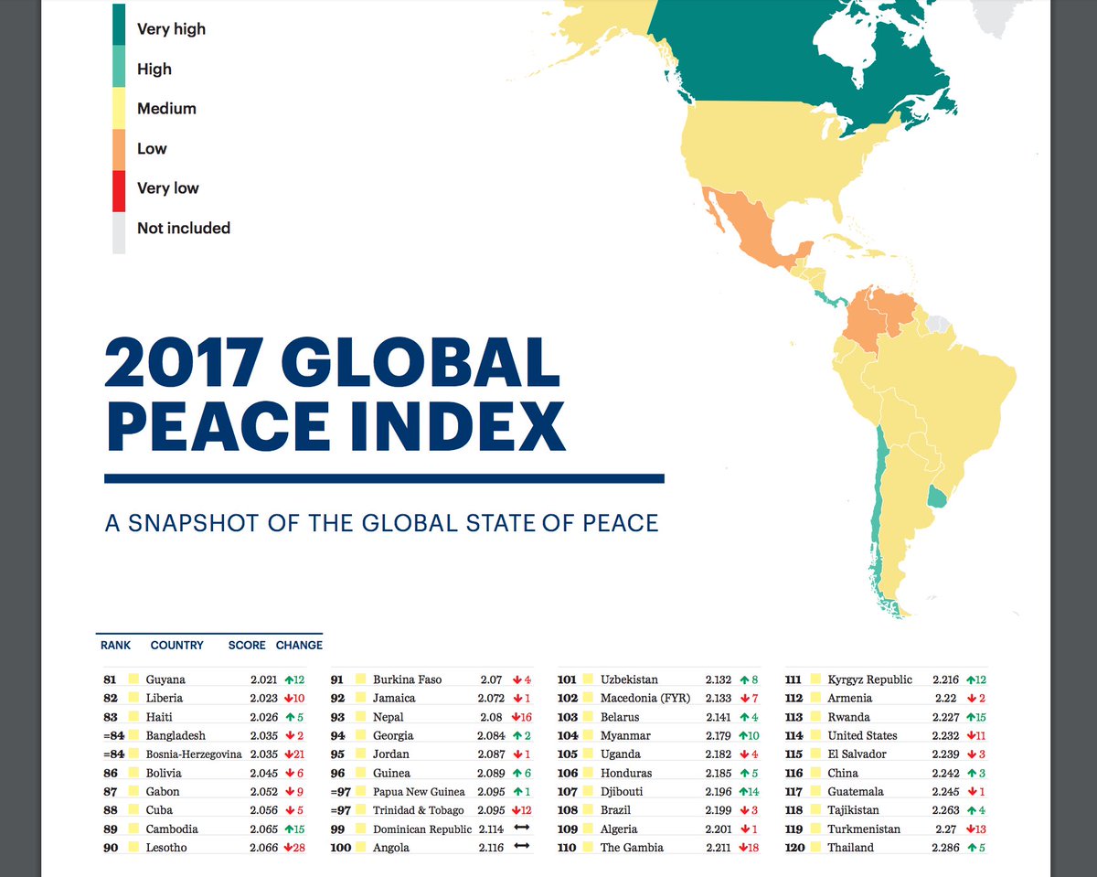 jagatfx's tweet image. #GlobalPeaceIndex ranks USA 114th most peaceful nation; better move that E54thSt office in NYC IEP! visionofhumanity.org/app/uploads/20… #BadDataScience