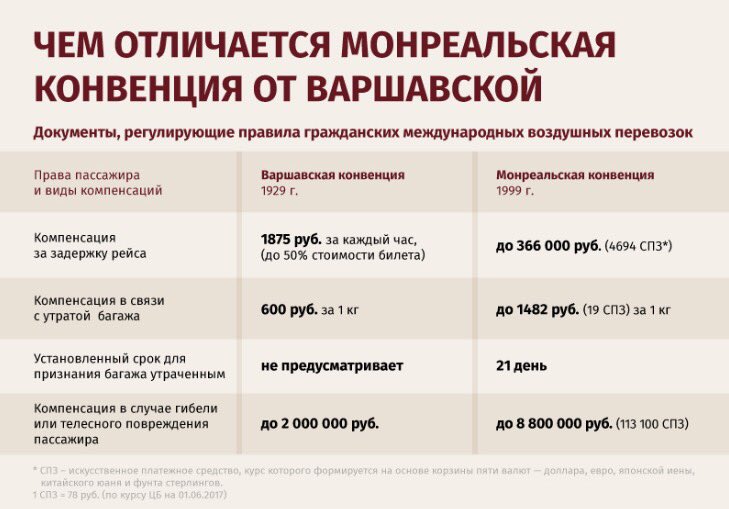 монреальская конвенция о международных воздушных перевозках. международно правовые конвенции. страны, ратифицировавшие конвенцию. монреальская конвенция 1999. монреальская конвенция о международных воздушных перевозках.