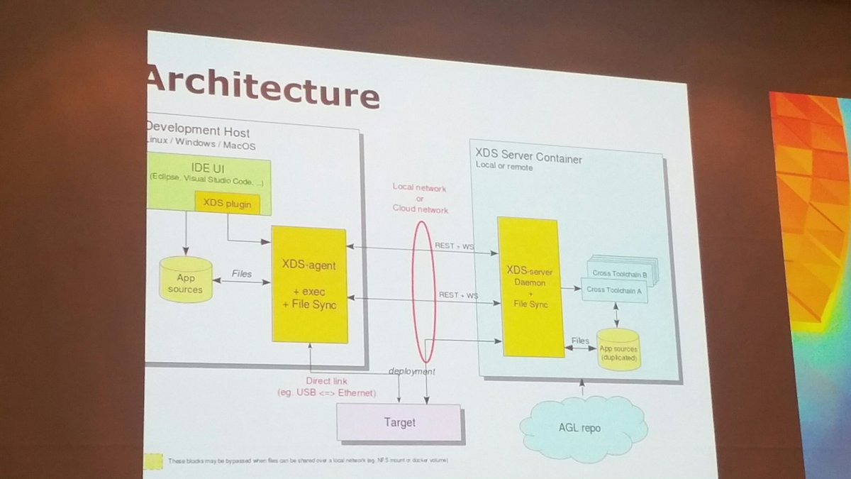 TizenHelper's tweet photo. #LfAls : @autogradelinux sdk xds using #RESTful arch #go #Angularjs #socketIo and #docker #SyncThing https://t.co/I1Bfh8lFV2