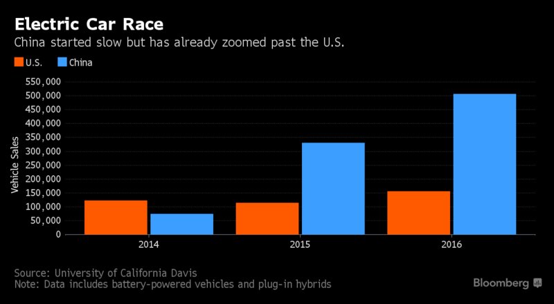 business's tweet photo. California looks to partner with China on clean cars as Trump quits Paris pact https://t.co/wsjCcVUSzi https://t.co/wGgLWLxV85