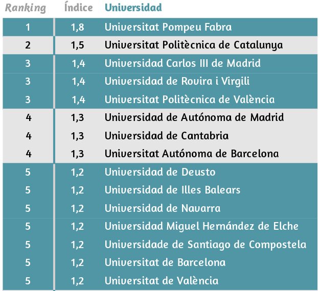 universitatURV's tweet photo. La #URV és la tercera universitat més valorada de l'Estat espanyol segons l’@u_ranking https://t.co/fe1yp1BvXB https://t.co/XqkluhbfZq