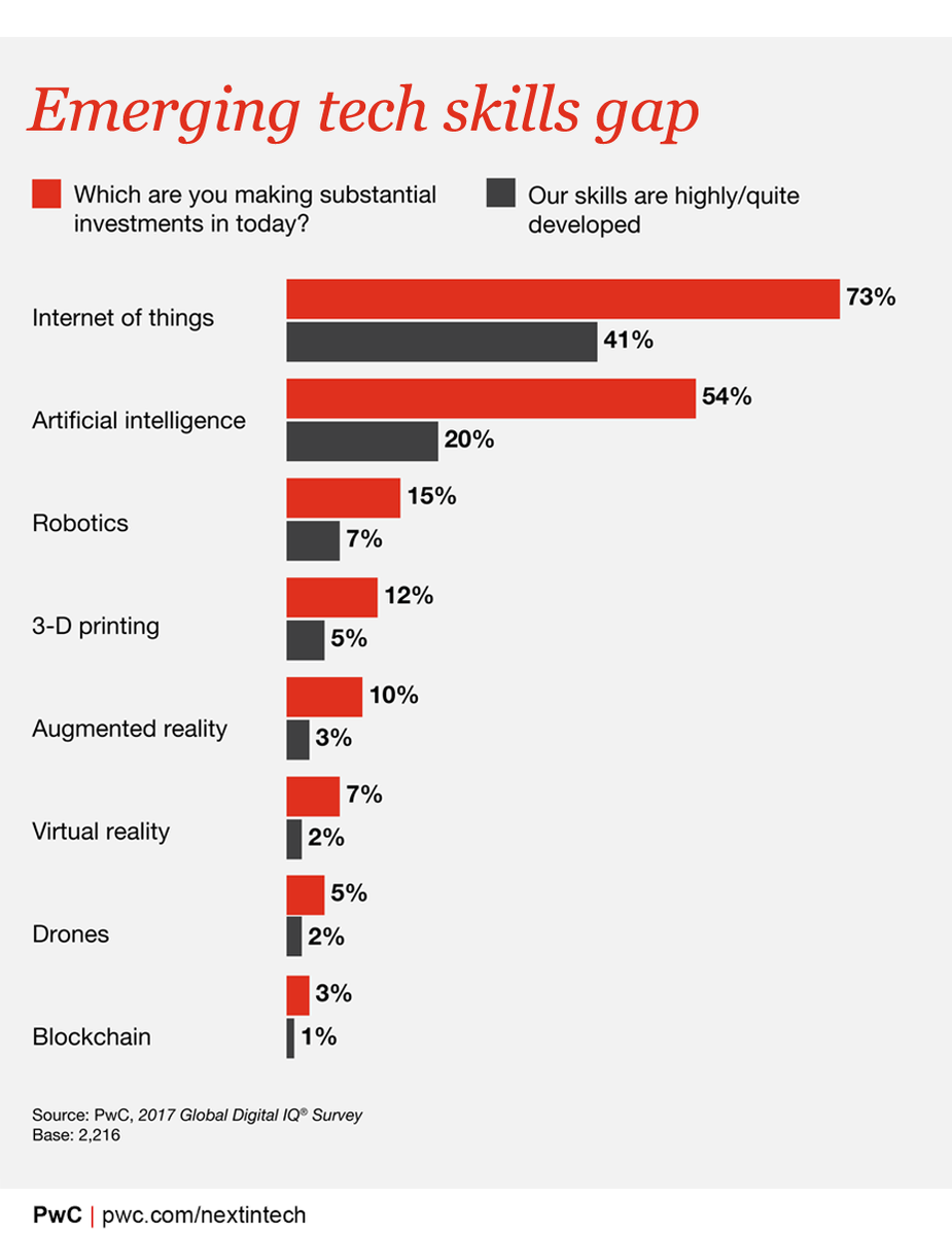 manav_garg's tweet photo. #Enterprises lack talent to leverage emerging tech. #IOT #AI #Robotics - key talent areas to invest in via @PWC https://t.co/822OAovaoV https://t.co/HQrXKlMcXh