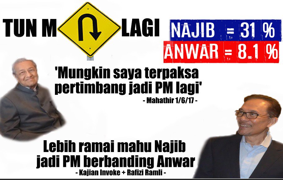 AshrafHasril's tweet photo. Anwar hanya PM 8.1% tak layak @BN_4Malaysia @BNYVMY @bnbbc13 @umnoonline @PuteriUMNOMy @WanitaUMNOMsia @herry_putera @imah_mamat @Huan2U https://t.co/hWaugms6Pz