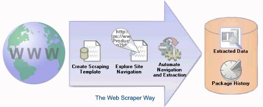 Bot_Scraper's tweet photo. #Web_Scraping gives #benefits in this #internet_age, where #businesses survive on #data. Get #valuable_data with us. https://t.co/XqozYZnUwa https://t.co/kHbo6OsHJy