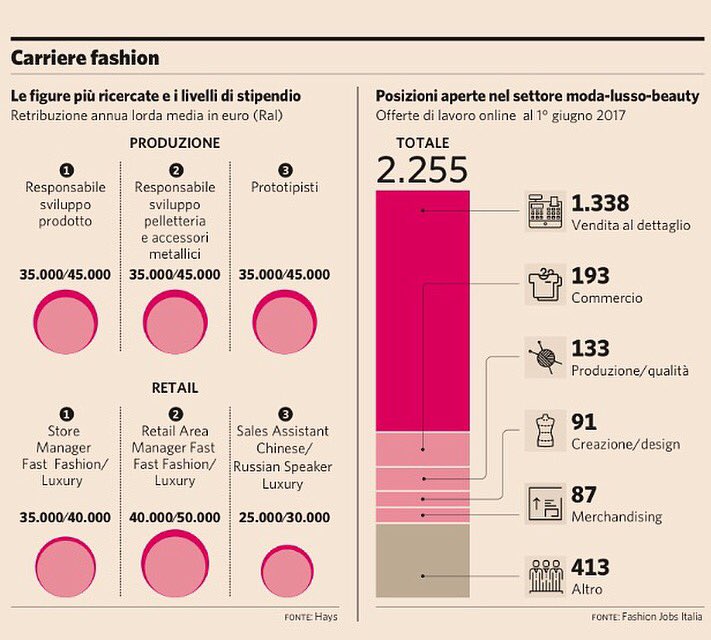 La #moda cerca lavoratori: ecco i posti disponibili e gli stipendi
