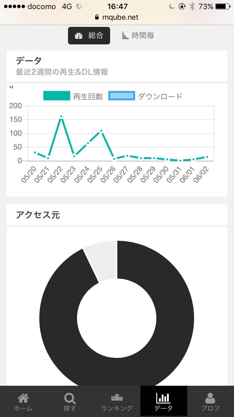 Mqube 音楽投稿サイト V Twitter Mqubeとは Tmboxの後継的なサイト 機能も雰囲気もほぼ同じで気軽 音声劣化なし Mp3 M4aに対応 Wavは自動でm4aに変換 音楽の再生データが見れる 現在b中です よろしくお願いしますm M T Co