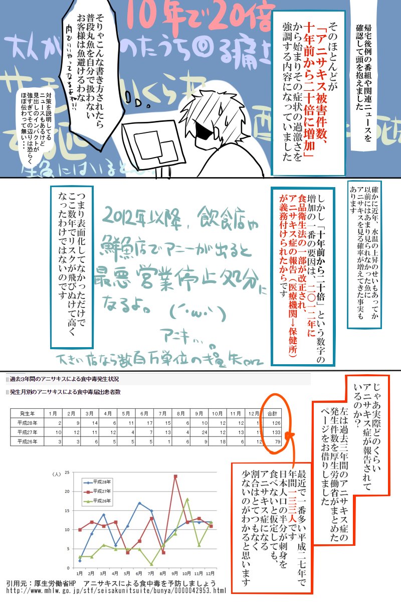 アニサキス報道から刺身 柵 寿司の売上が落ちたまま回復せず市場価格にまで影響が 必要以上に怖がらないで Togetter