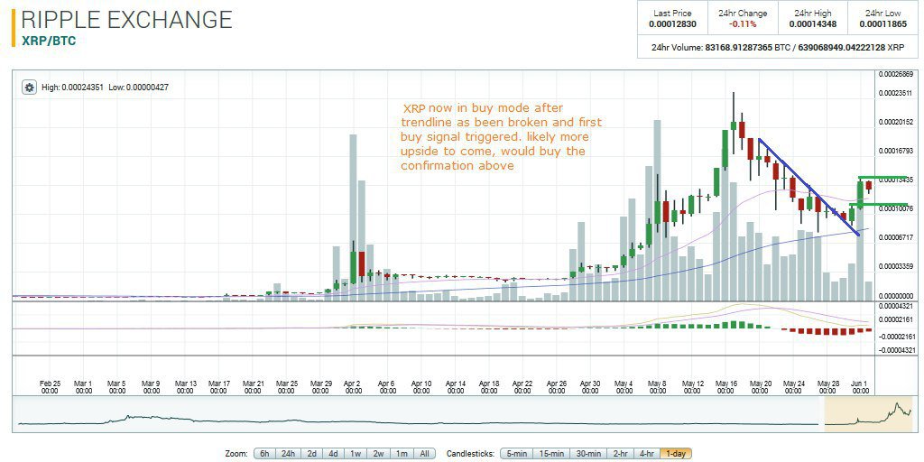 CryptoYoda1338's tweet image. $XRP in buy mode now