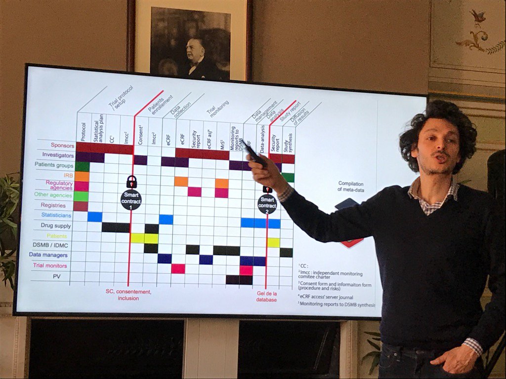 JpmAxonal's tweet photo. #doctors20 blockchain: une solution pour garantir qualité et transparence des études cliniques. Merci M Benchoufi https://t.co/NEsAXsyPUh