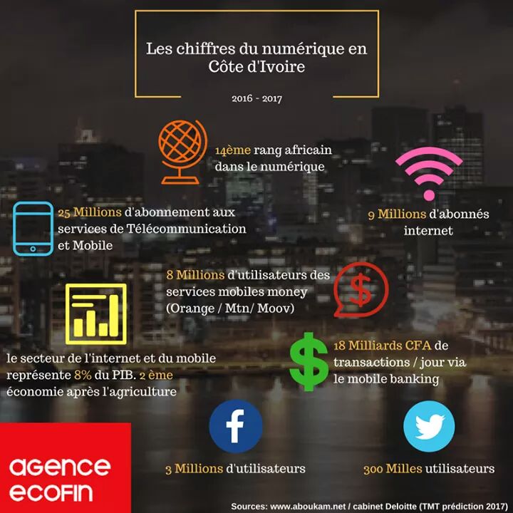 WebWorldman's tweet photo. Les chiffres clés du #Numérique en Côte d'Ivoire  #Civ #Civtech #Team225 #Abidjan cc @Gouvci  @agenceeci @artcitic @Deloitte https://t.co/pjOM1DCXRE