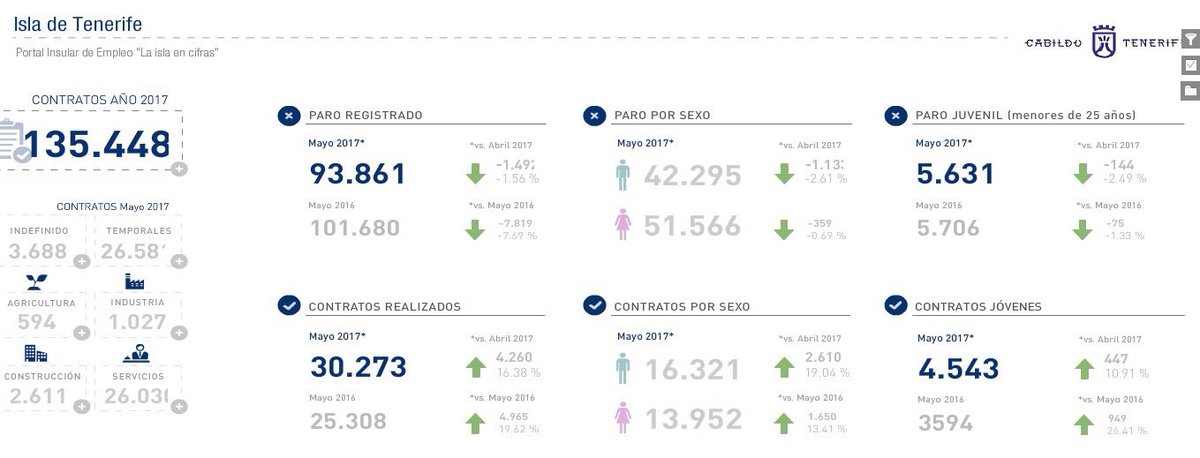 CarlosislaUE's tweet photo. 3000 parados menos en Canarias en mayo; 1500 parados menos en Tenerife. Liderando la reducción del paro en las islas https://t.co/RdjICeOfnL