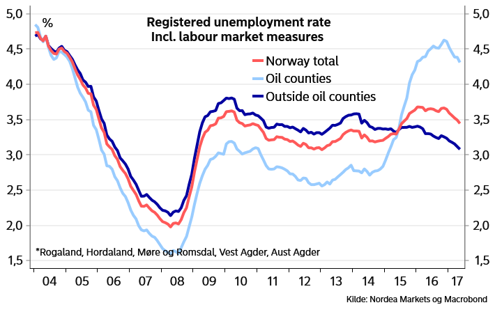 Det går bedre. Arbeidsledigheten faller til og med i oljefylkene