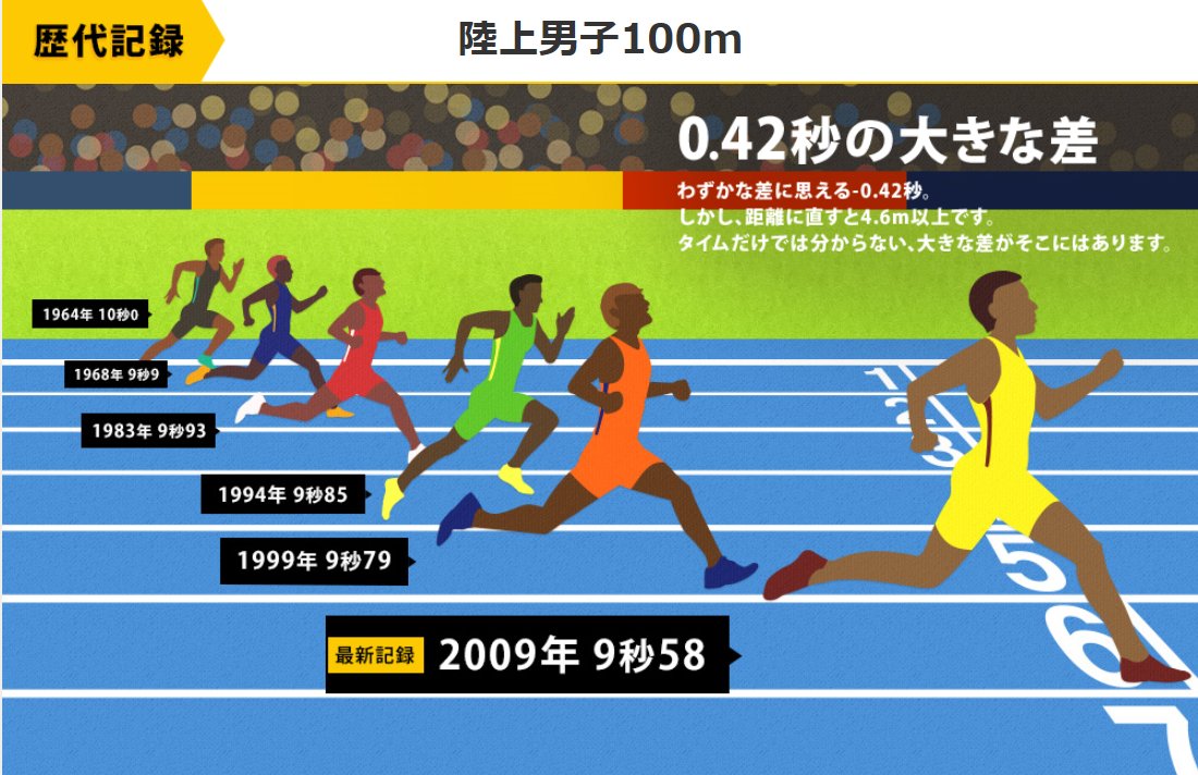セイコースポーツ 世界記録の進化 陸上男子100ｍ Seiko はさまざまな偉大な記録に寄り添ってきました 前回の東京オリンピックが開催された 1964年からの記録の進化をご覧ください 第１弾は陸上男子100ｍです ただの数字じゃない 世界記録