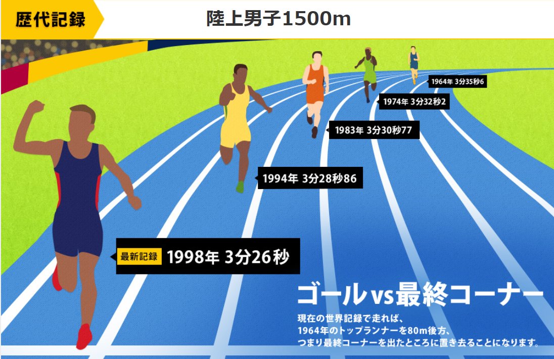 セイコースポーツ 世界記録の進化 陸上男子1500ｍ Seiko はさまざまな偉大な記録に寄り添ってきました 前回の東京オリンピックが開催された 1964年からの記録の進化をご覧ください 第２弾は陸上男子1500ｍです ただの数字じゃない 世界記録