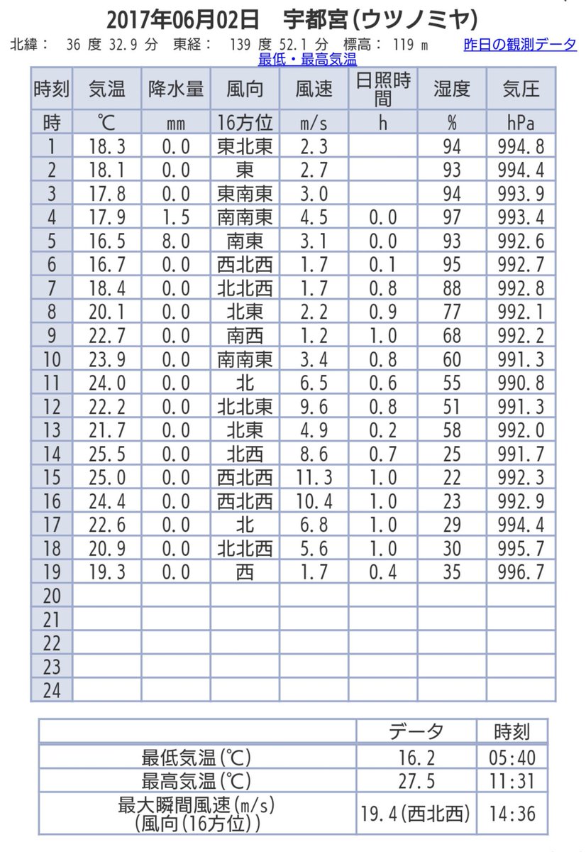 宇都宮 の 明日 の 天気