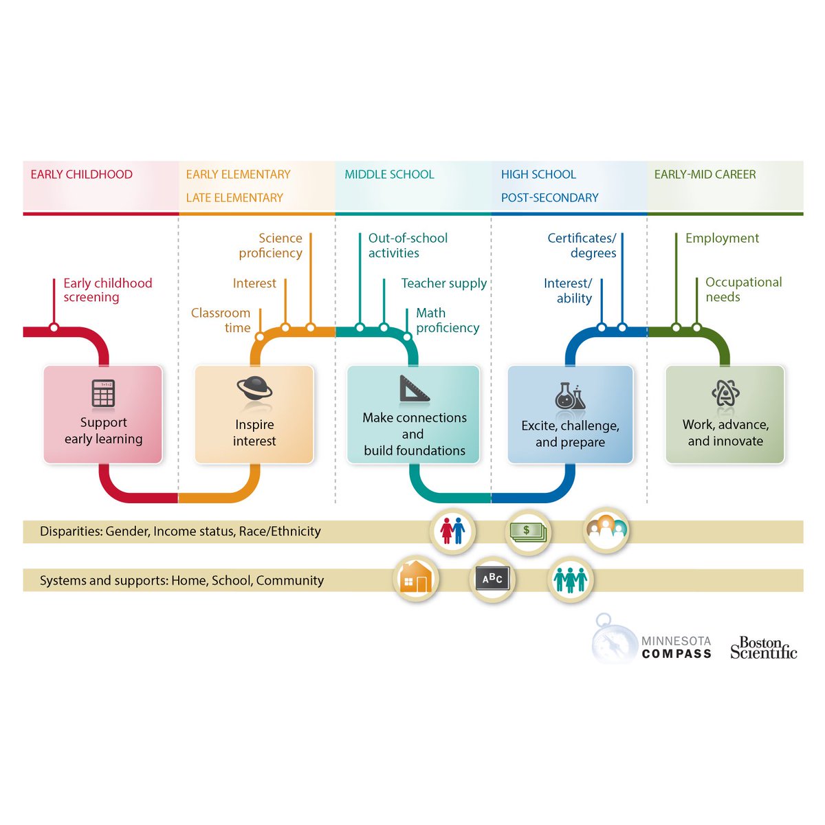 MNCompass's tweet image. Minnesota-centric #data on the STEM continuum from cradle to career bit.ly/2qEVIjR #compassSTEM #mnleg